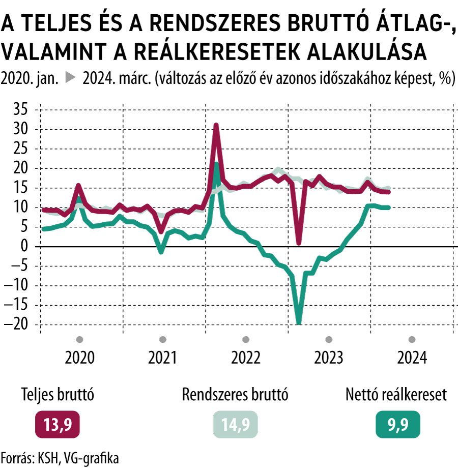 A teljes és a rendszeres bruttó átlag-, valamint a reálkeresetek alakulása
2024. március
