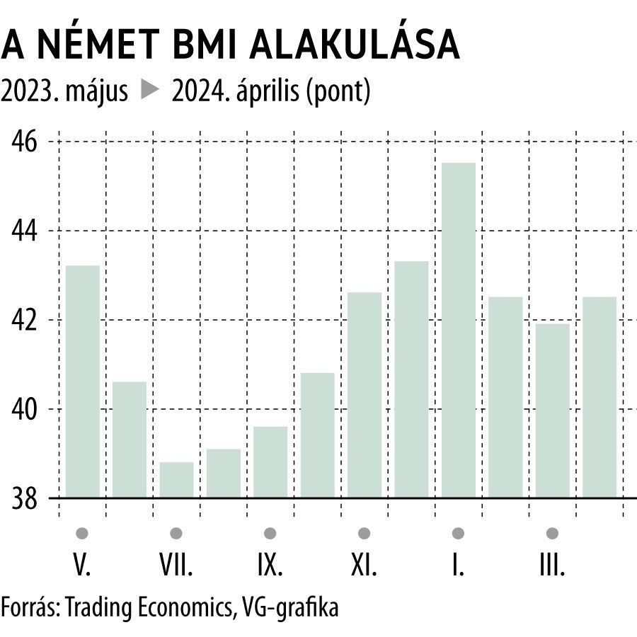 A német BMI alakulása 1 év
