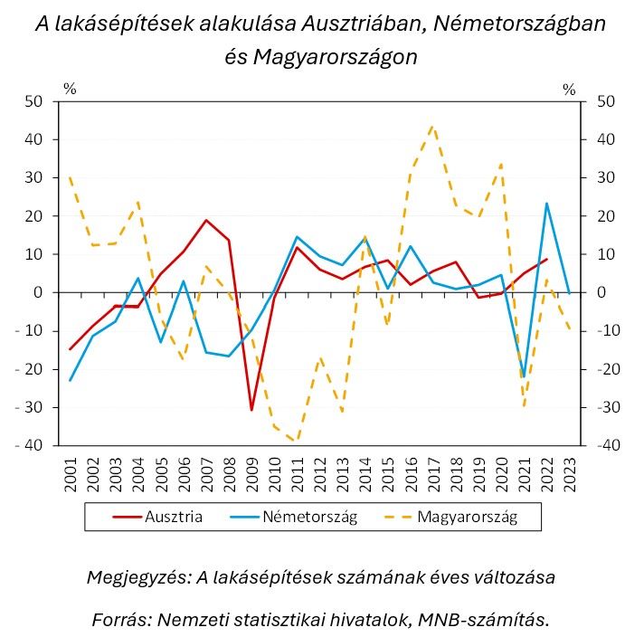 A lakásépítések alakulása Ausztriában, Németországban és Magyarországon
