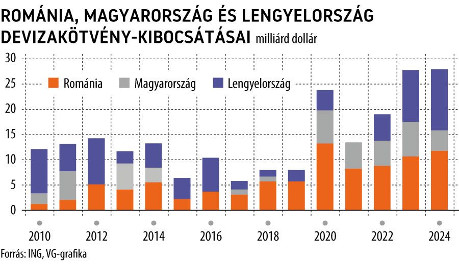 Románia, Magyarország és Lengyelország devizakötvény-kibocsátásai
