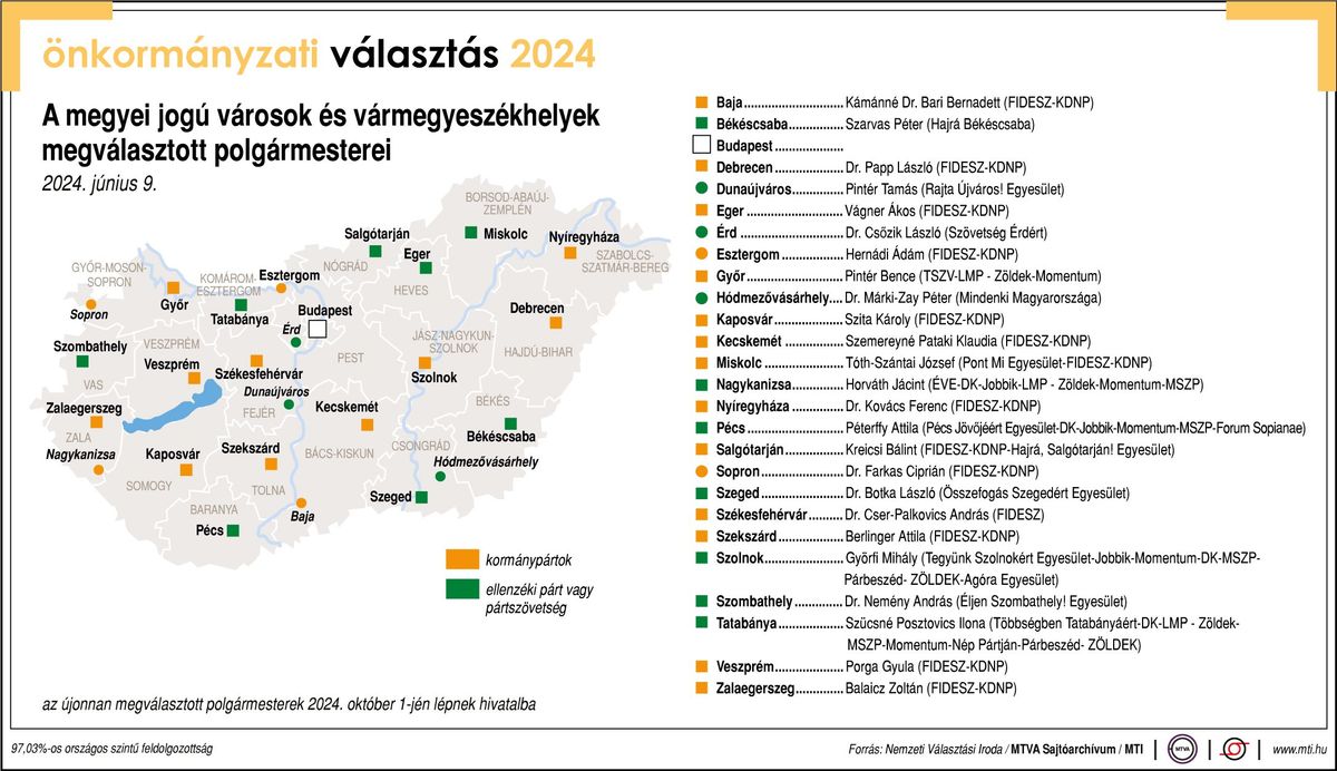 Választások 2024: a megyei jogú városok polgármesterei