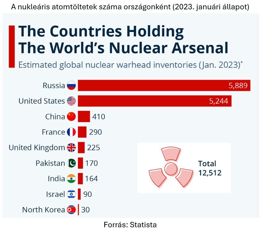 A nukleáris atomtöltetek száma országonként (2023. januári állapot)
