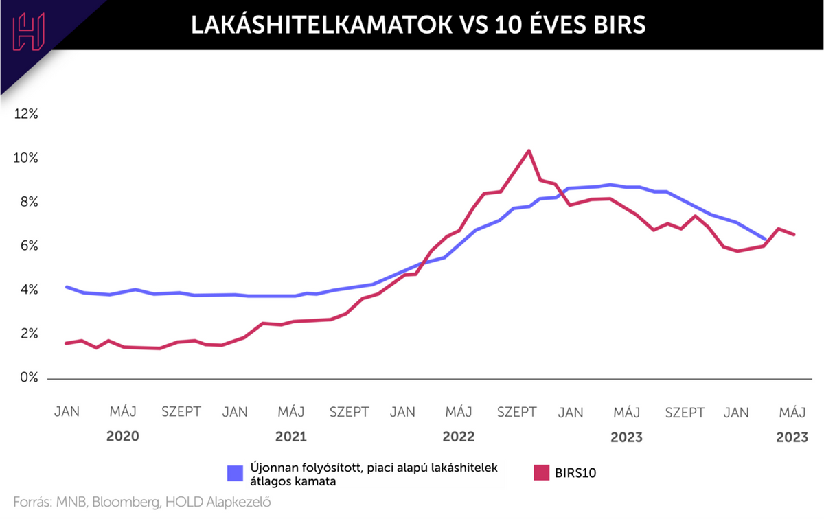 Lakáshitelkamatok vs 10 éves Birs
