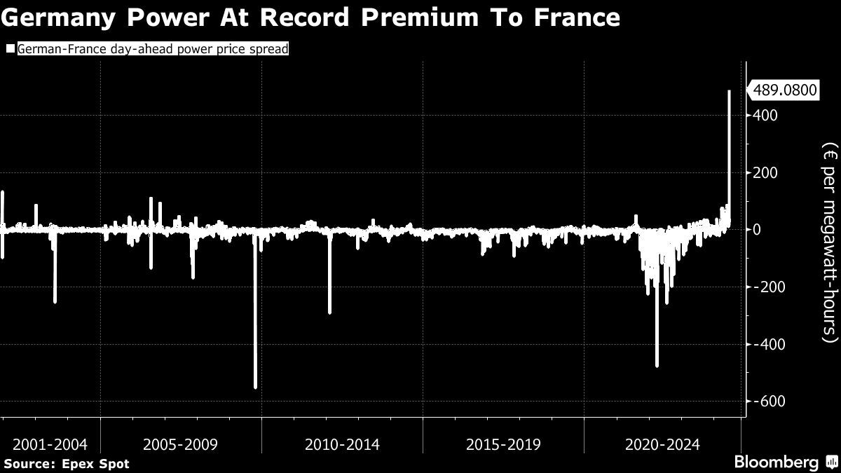 Germany Power At Record Premium To France