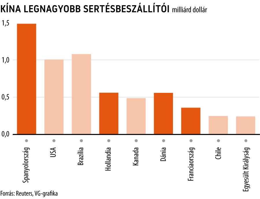 Kína legnagyobb sertésbeszállítói
