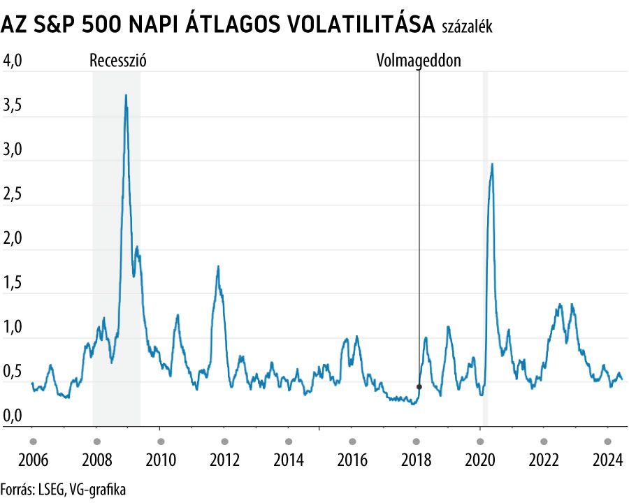 Az S&P 500 napi átlagos volatilitása
