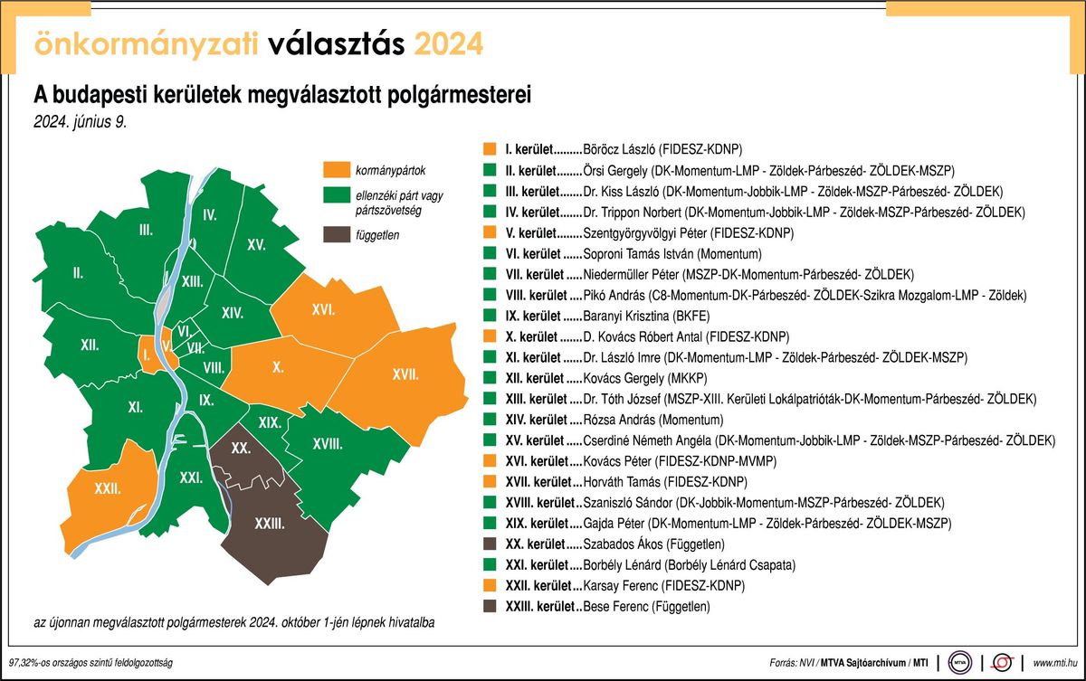 Választás 2024, Budapest, polgármester