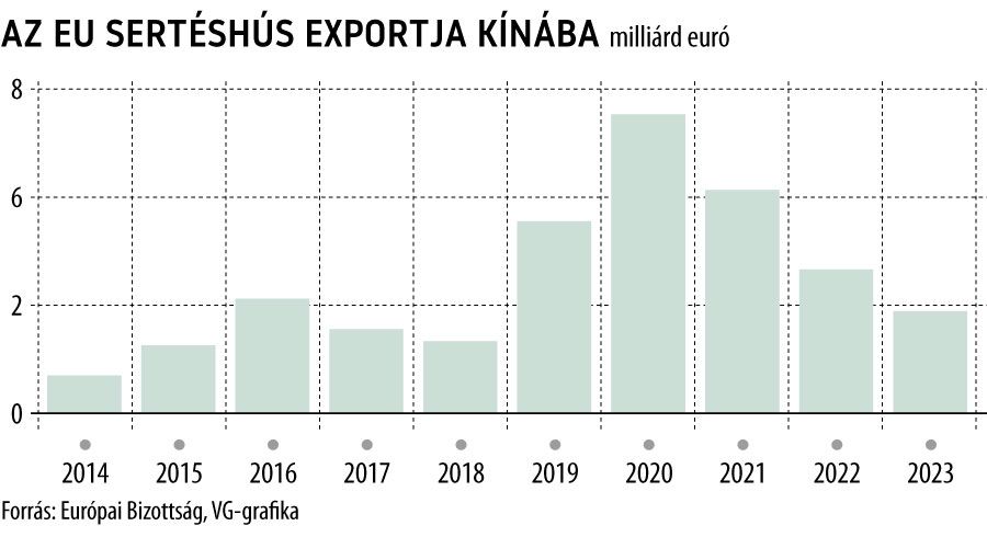 Az EU sertéshús exportja Kínába

