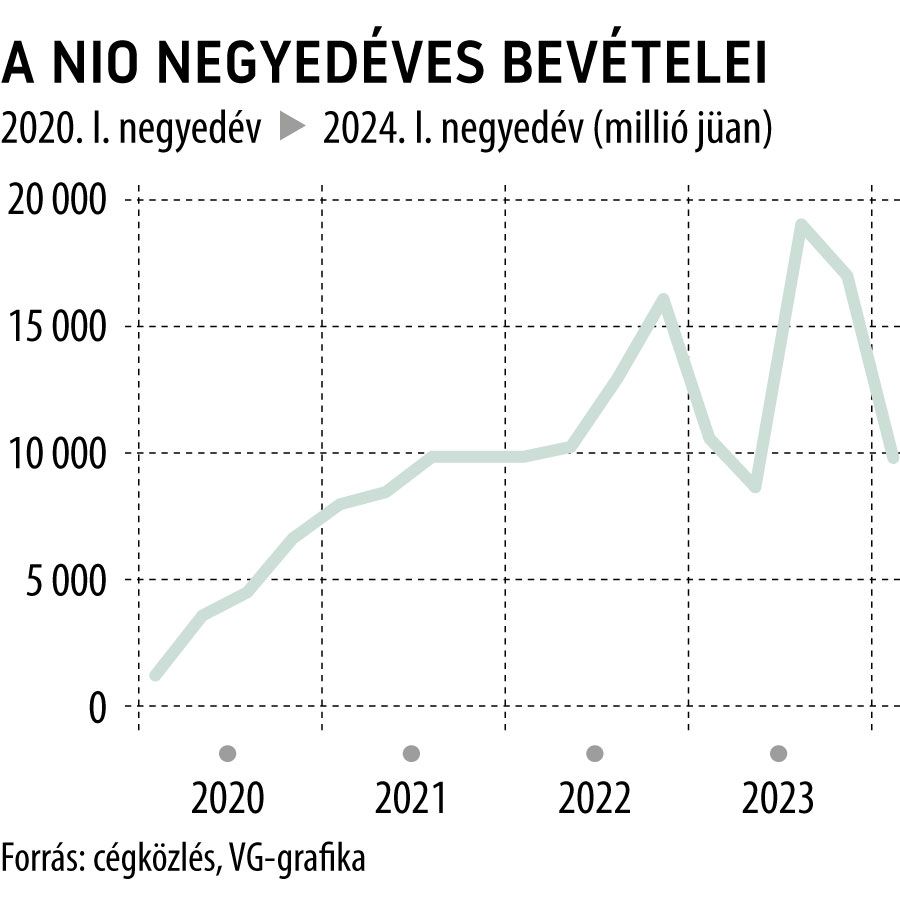 A Nio negyedéves bevételei
