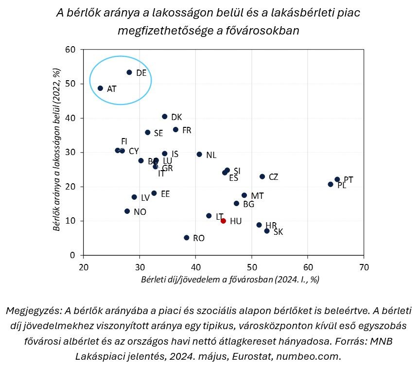 A bérlők aránya a lakosságon belül és a lakásbérleti piac megfizethetősége a fővárosokban
