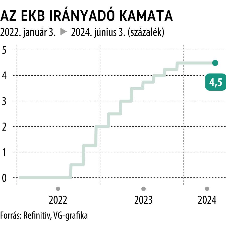 Az EKB irányadó kamata 
