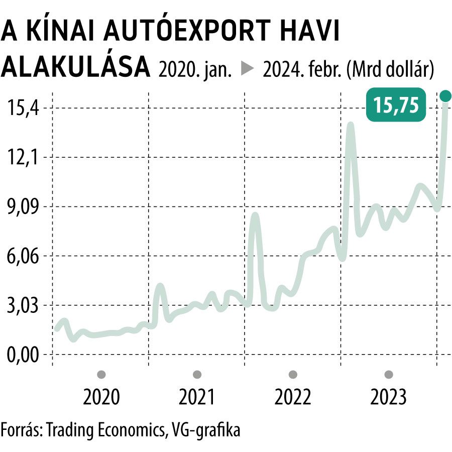 A kínai autóexport havi alakulása
