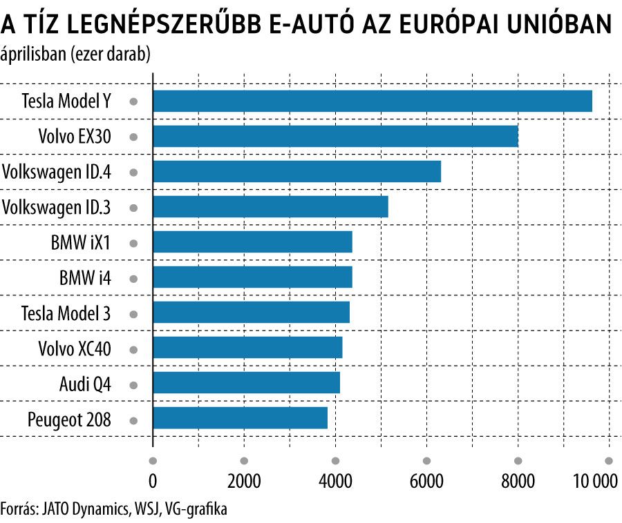 A tíz legnépszerűbb e-autó az Európai Unióban, áprilisban
