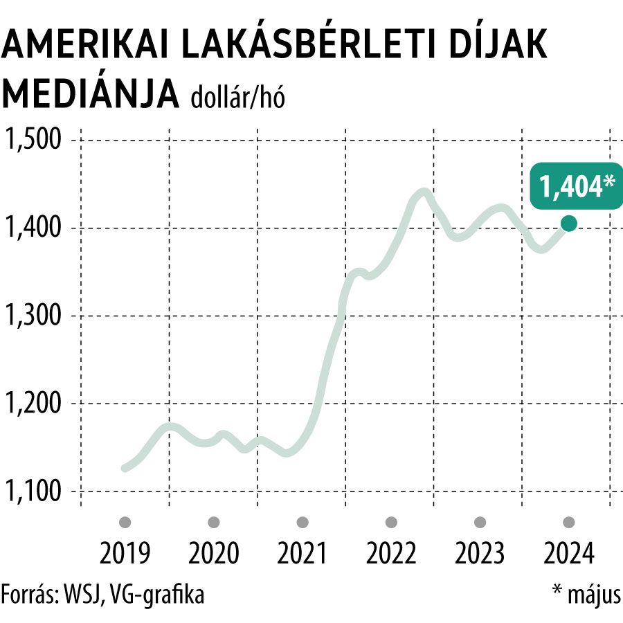 Amerikai lakásbérleti díjak mediánja
