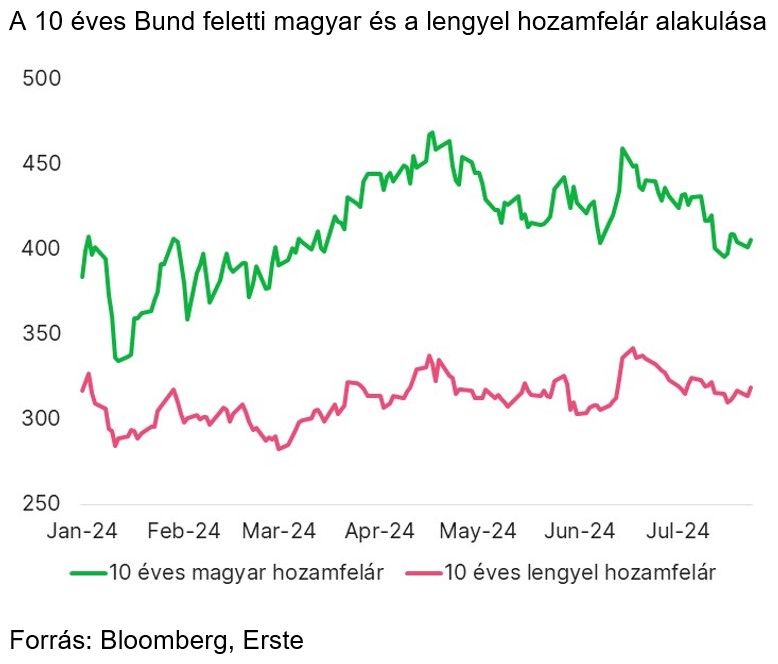 A 10 éves Bund feletti magyar és a lengyel hozamfelár alakulása
