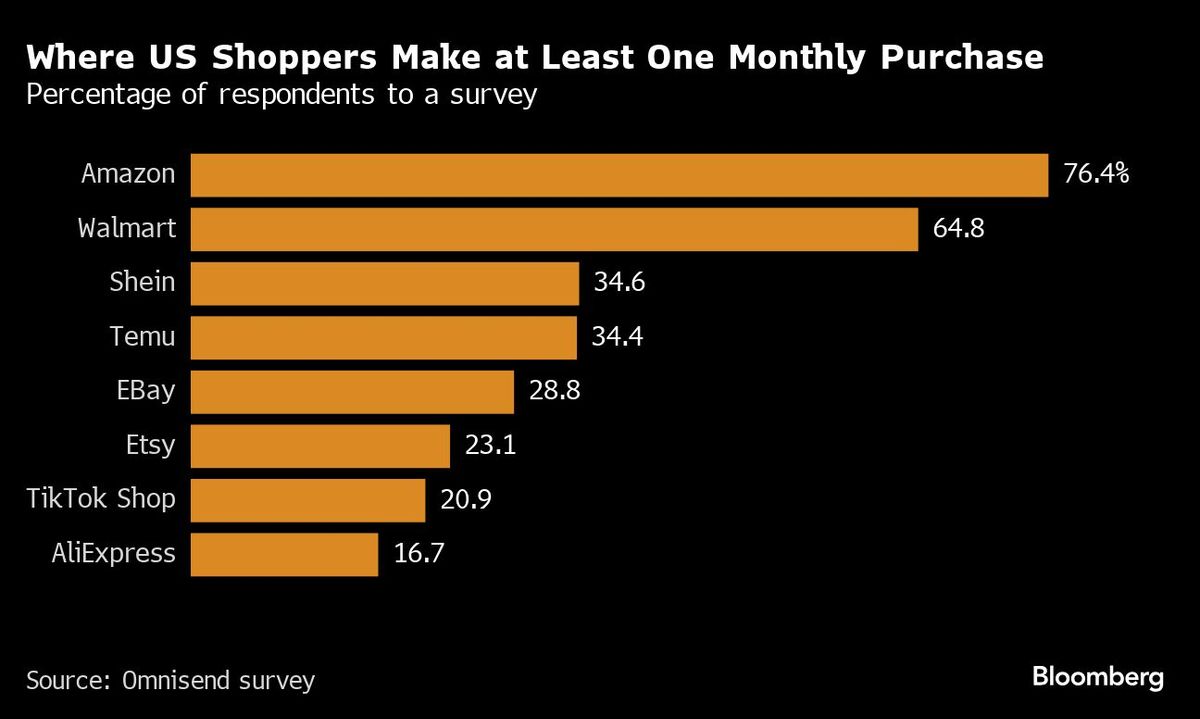 Where US Shoppers Make at Least One Monthly Purchase | Percentage of respondents to a survey