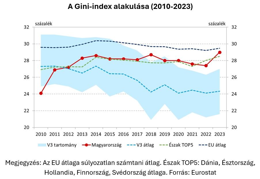 A Gini-index alakulása
