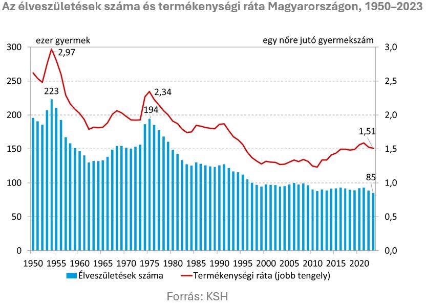 Az élveszületések száma és termékenységi ráta Magyarországon
