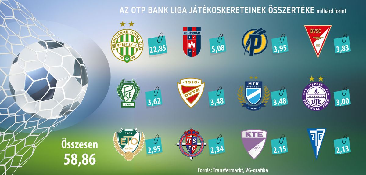 Az OTP Bank Liga játékoskereteinek összértéke
