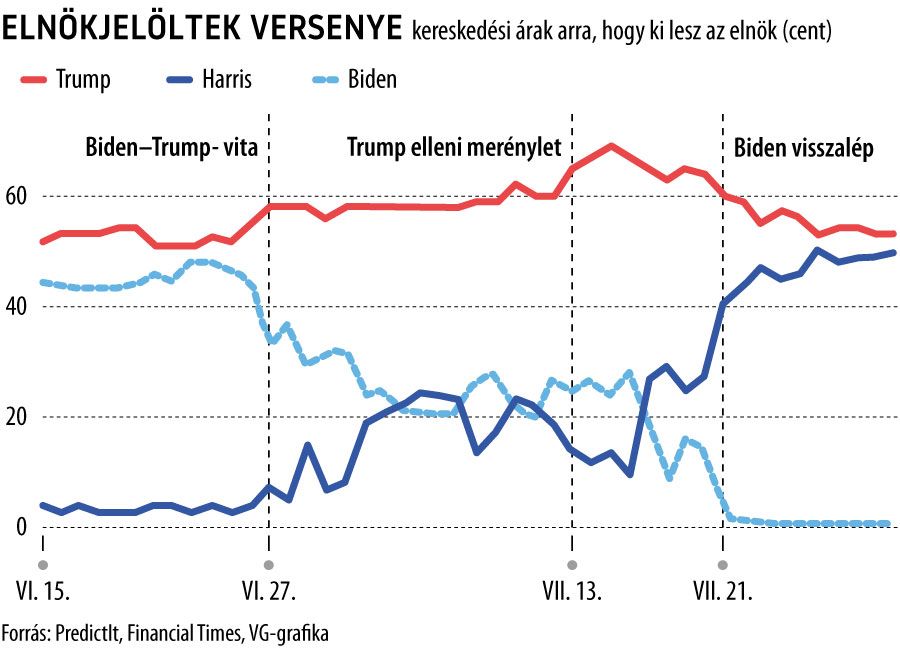 Elnökjelöltek versenye
