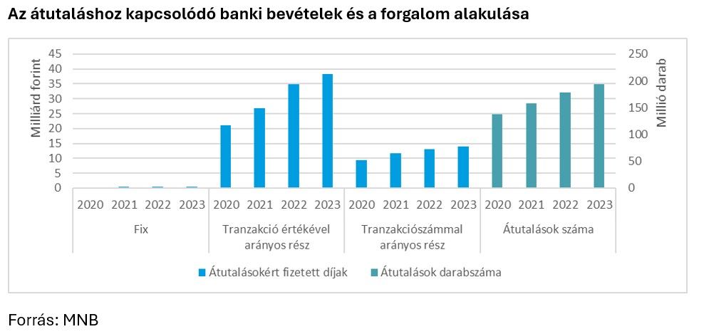 Az átutaláshoz kapcsolódó banki bevételek és a forgalom alakulása
