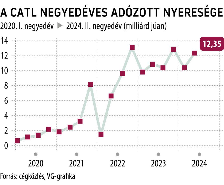 A CATL negyedéves adózott nyeresége
