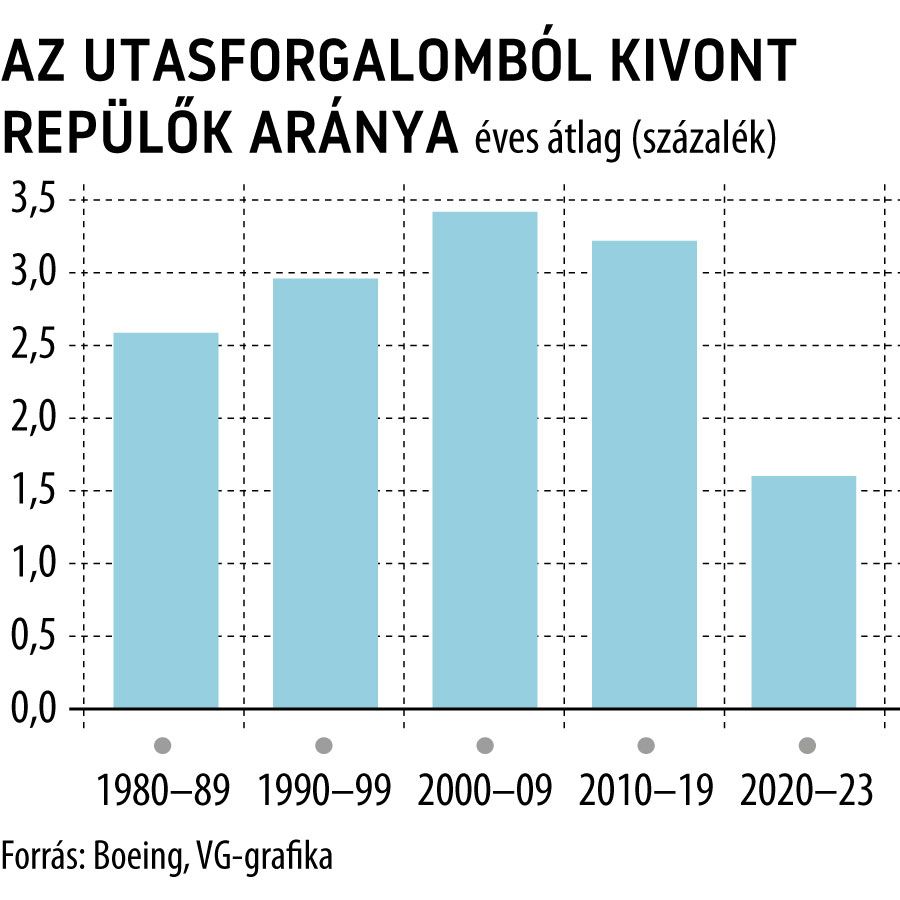 javított_
Az utasforgalomból kivont repülők 
aránya
