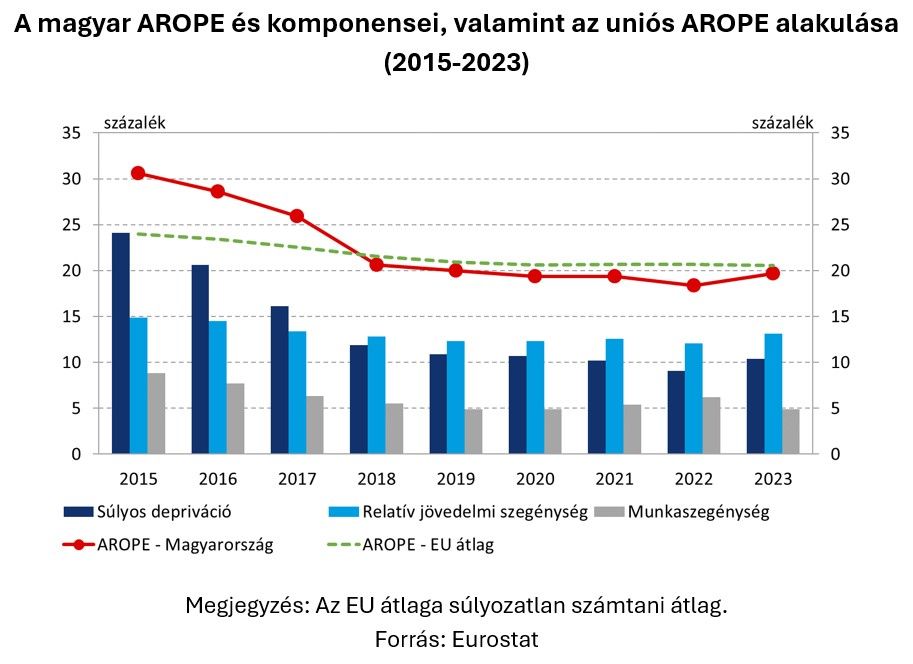 A magyar Arope és komponensei valamint az uniós Arope alakulása
