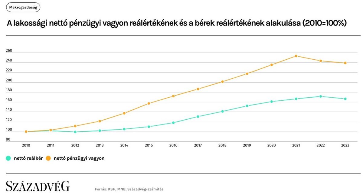 A lakossági nettó pénzügyi vagyon reálértékének és a bérek reálértékének alakulása
