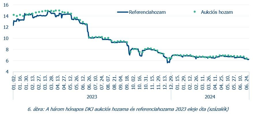 6. ábra A három hónapos DKJ aukciós hozama és referenciahozama 2023 eleje óta
