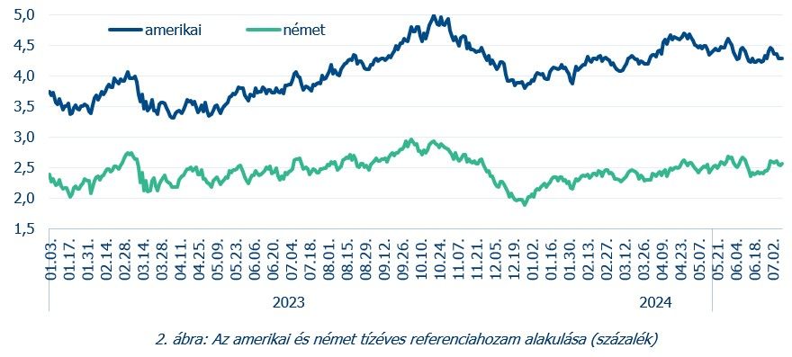 2. ábra Az amerikai és német tízéves referenciahozam alakulása
