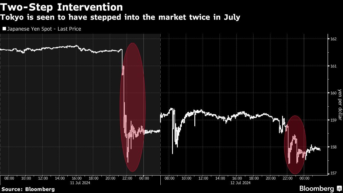 Two-Step Intervention | Tokyo is seen to have stepped into the market twice in July