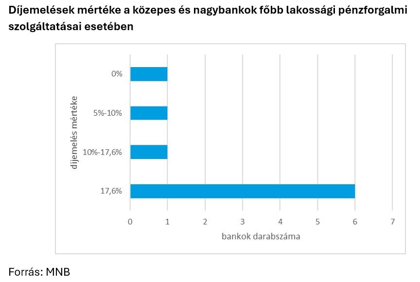 Díjemelések mértéke a közepes és nagybankok főbb lakossági pénzforgalmi szolgáltatásai esetében
