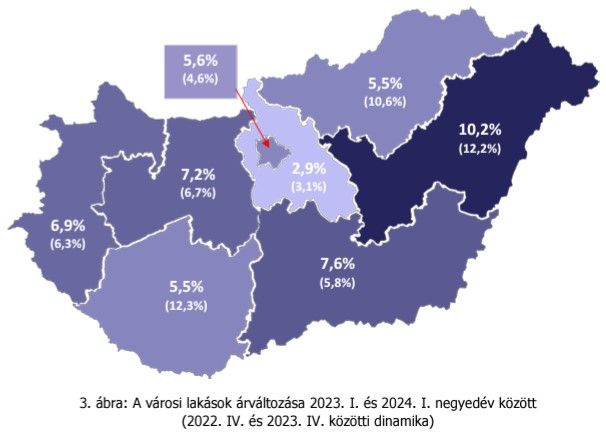 A városi lakások árváltozása
