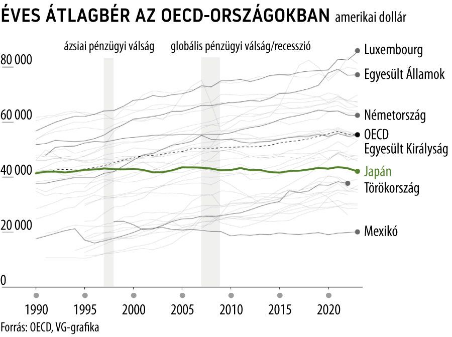 Éves átlagbér az OECD-országokban
