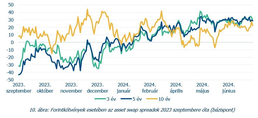 10. ábra Forintkötvények esetében az asset swap spreadek 2023 szeptembere óta
