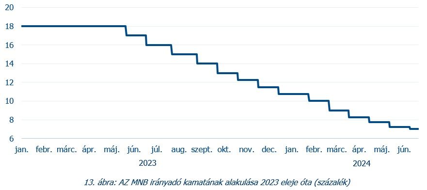 13. ábra Az MNB irányadó kamatának alakulása 2023 eleje óta
