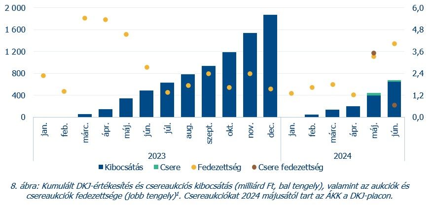 8. ábra Kumulált DKJ-értékesítés és csereaukciüs kibocsátás, valamint az aukciók és csereaukciók fedezettsége
