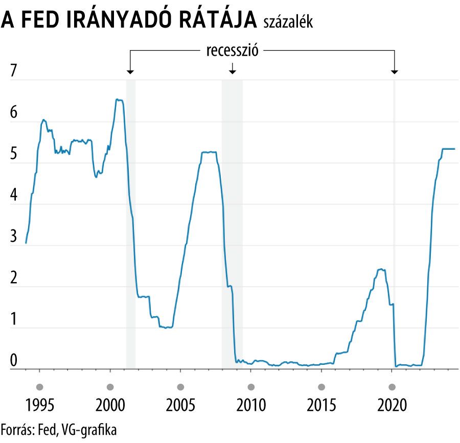 A Fed irányadó rátája
