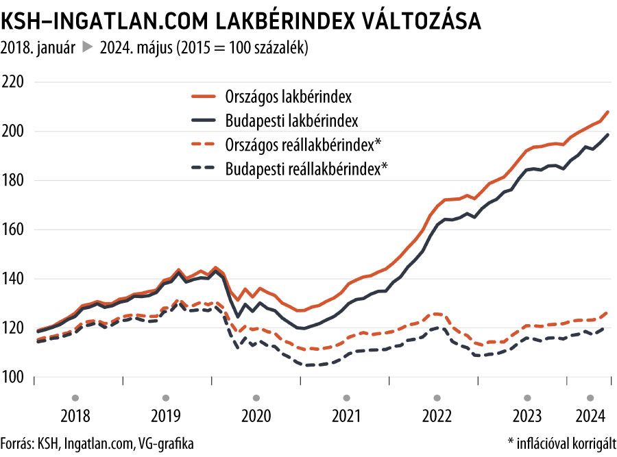 KSH-Ingatlan.com lakbérindex változása 2024. május
