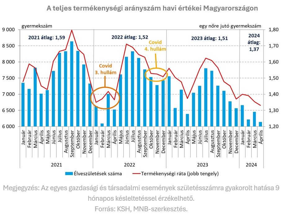 A teljes termékenységi arányszám havi értékei Magyarországon
