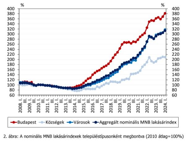 A nominális  MNB lakásárindexek településtípusonként megbontva
