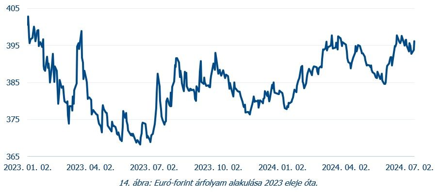 14. ábra Euró-forint árfolyam alakulása 2023 eleje óta
