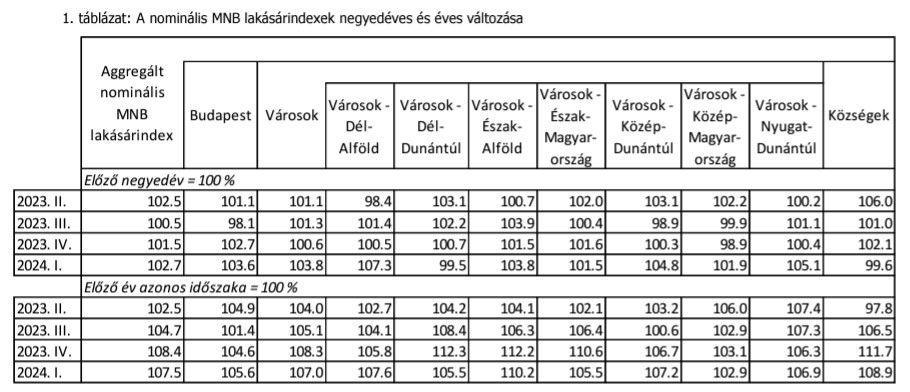 A nominális MNB lakásárindexek negyedéves és éves változása
