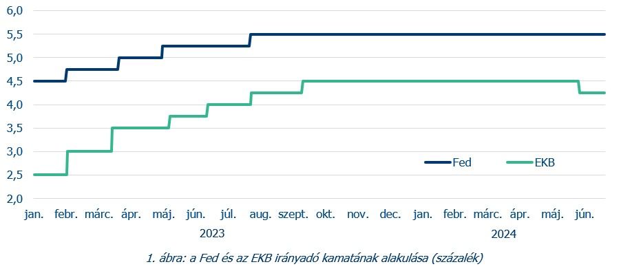 1. ábra A Fed és az EKB irányadó kamatának alakulása
