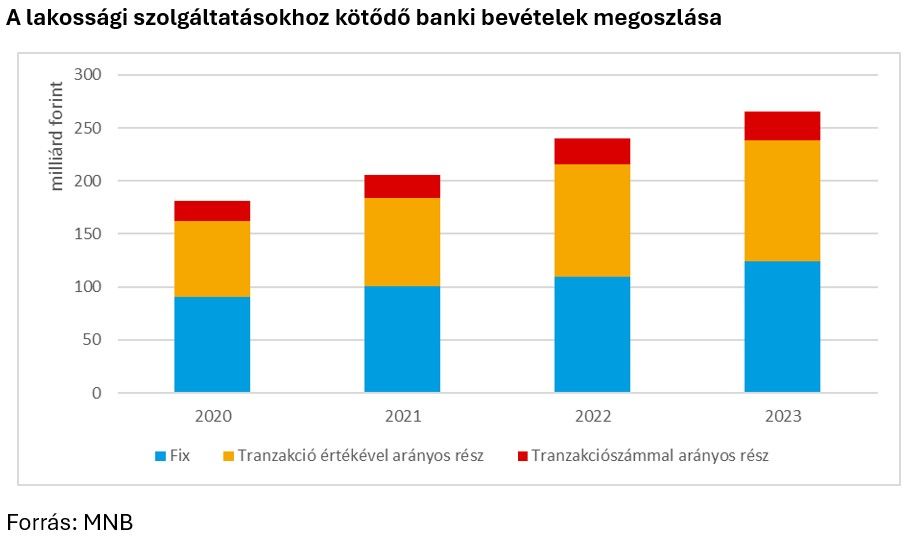 A lakossági szolgáltatásokhoz kötődő banki bevételek megoszlása
