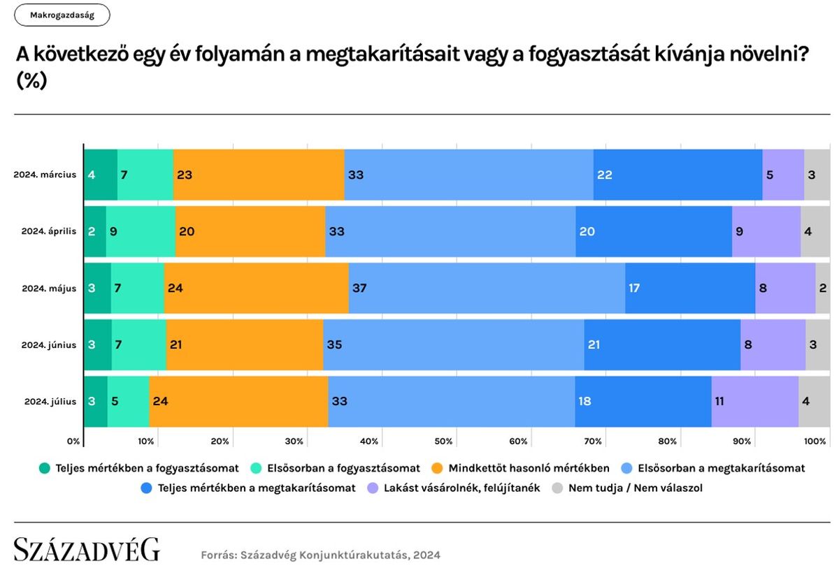 A következő egy év folyamán a megtakarításaot vagy  a fogyasztását kívánja növelni?
