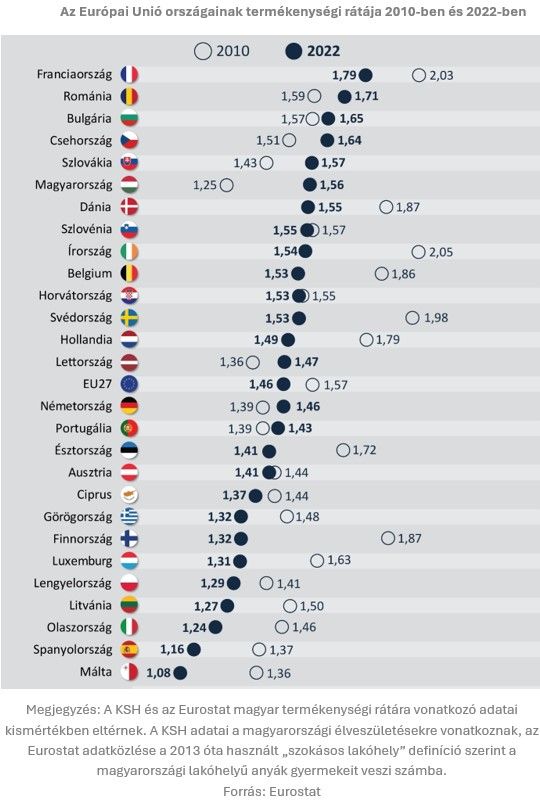 Az Európai Unió országainak termékenységi rátája
