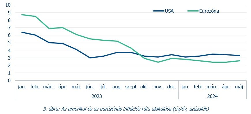 3. ábra Az amerikai és az eurózónás inflációs ráta alakulása
