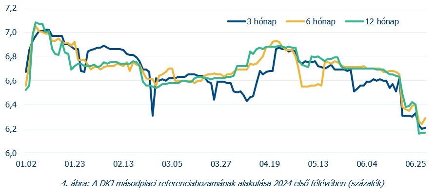 4. ábra A DKJ másodpiaci referenciahozamának alakulása 2024. I. félévében
